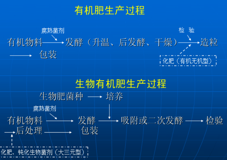 生物有機(jī)肥料生產(chǎn)過程