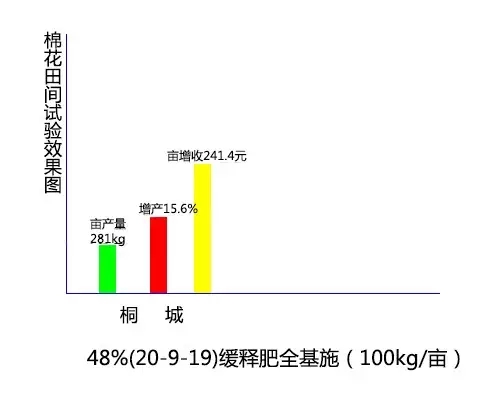 棉花田間肥效試驗(yàn)對(duì)比結(jié)果